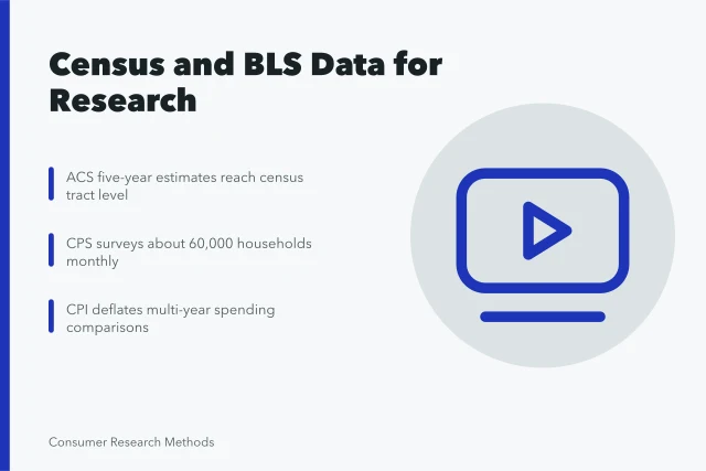 Card summarizing Census and BLS data sources for secondary market research. Using U.S. Census Bureau and BLS data for secondary research