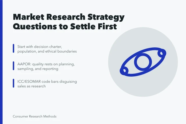 Checklist of market research strategy questions and ethical standards. What teams ask when setting market research strategy