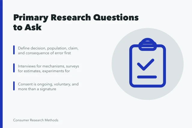 Card summarizing primary market research questions on methods, samples, and consent. What primary market research asks, and why
