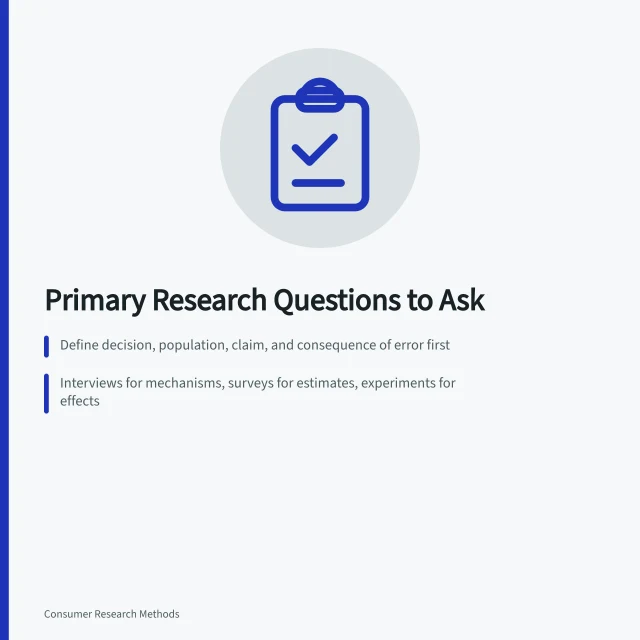 Card summarizing primary market research questions on methods, samples, and consent. What primary market research asks, and why