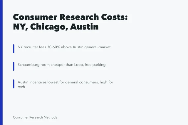 Cost comparison card for consumer research in New York, Chicago and Austin. How consumer research costs compare in New York, Chicago and Austin
