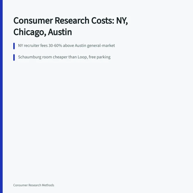 Cost comparison card for consumer research in New York, Chicago and Austin. How consumer research costs compare in New York, Chicago and Austin