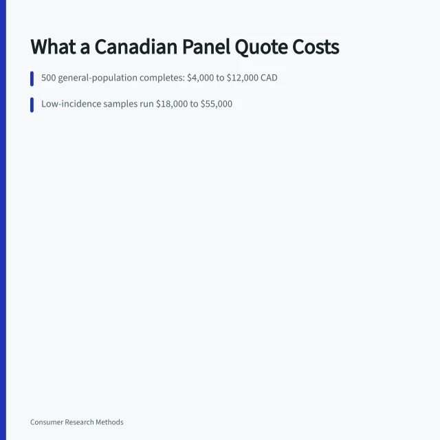 Card showing Canadian consumer research panel cost ranges by sample type. How Much Does a Consumer Research Panel Cost in Canada?