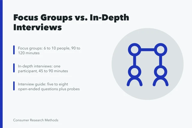 Comparison card of focus groups versus in-depth interviews for consumer research. Focus Groups vs. In-Depth Interviews: Which Fits Your Consumer Research?