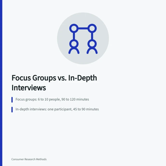 Comparison card of focus groups versus in-depth interviews for consumer research. Focus Groups vs. In-Depth Interviews: Which Fits Your Consumer Research?
