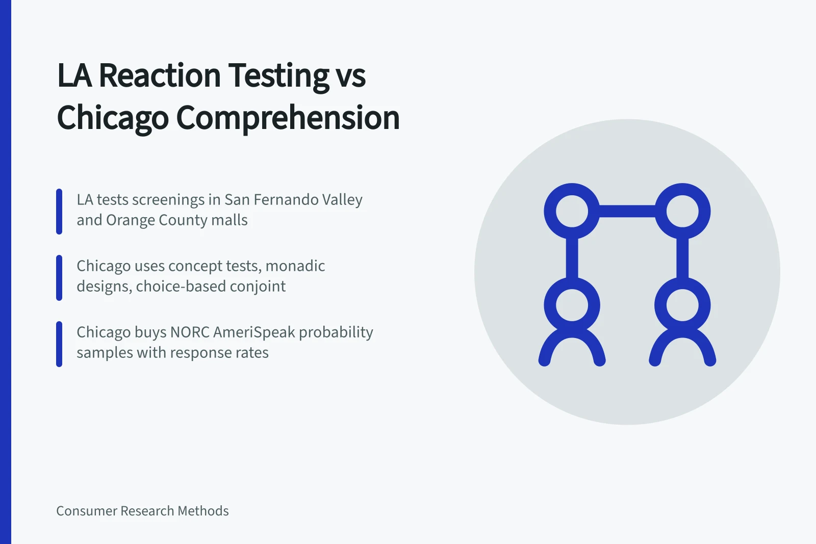 Comparison of Los Angeles reaction testing and Chicago consumer research methods. Los Angeles advertising psychology compared with Chicago consumer research