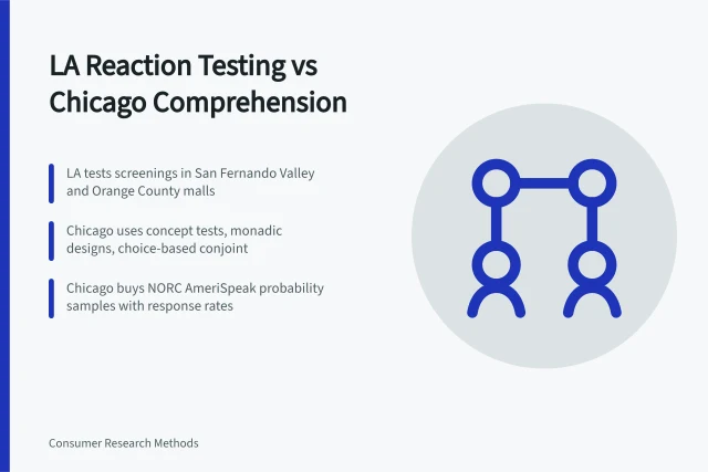 Comparison of Los Angeles reaction testing and Chicago consumer research methods. Los Angeles advertising psychology compared with Chicago consumer research