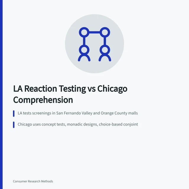 Comparison of Los Angeles reaction testing and Chicago consumer research methods. Los Angeles advertising psychology compared with Chicago consumer research