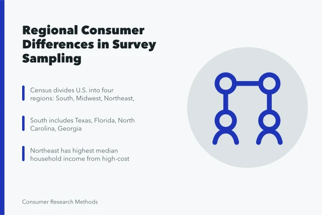 Map-style card comparing South, Midwest, and Northeast survey sampling differences. Regional consumer differences across the South, Midwest and Northeast
