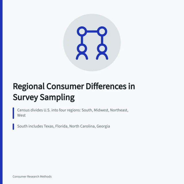 Map-style card comparing South, Midwest, and Northeast survey sampling differences. Regional consumer differences across the South, Midwest and Northeast