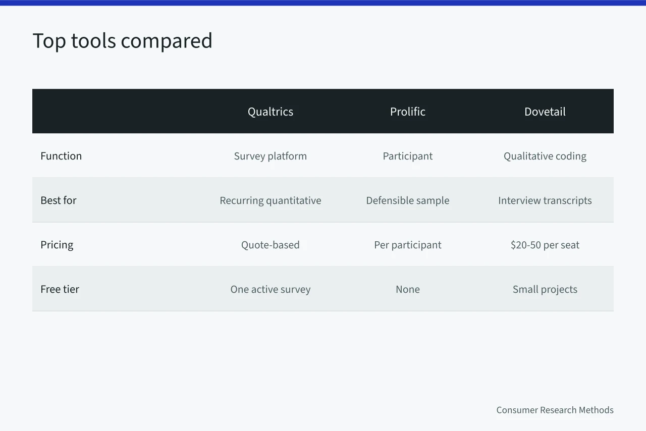 Comparison table of Qualtrics, Prolific and Dovetail features and pricing (Market research strategy tools ranked: which ones earn a place)