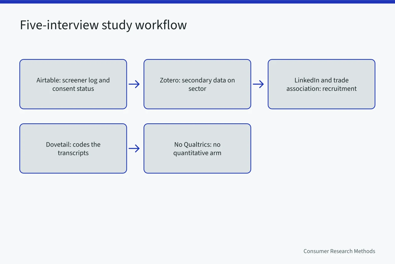 Workflow diagram for a five-interview study using Airtable, Zotero and Dovetail (Market research strategy tools ranked: which ones earn a place)